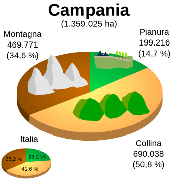 Orographie Kampaniens