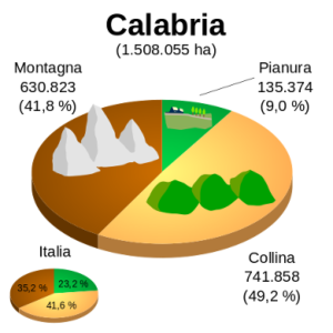Orographie Kalabriens